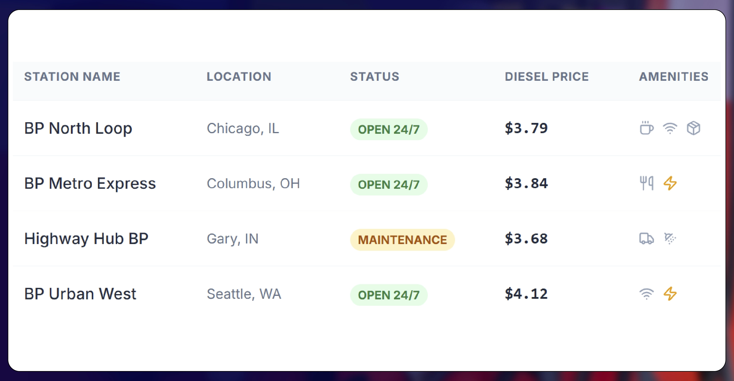 Extracting Actionable Insights from BP Locations